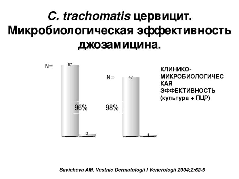 C. trachomatis цервицит. Микробиологическая эффективность джозамицина. Savich...