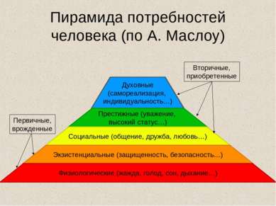 Пирамида потребностей человека (по А. Маслоу) Первичные, врожденные Вторичные...