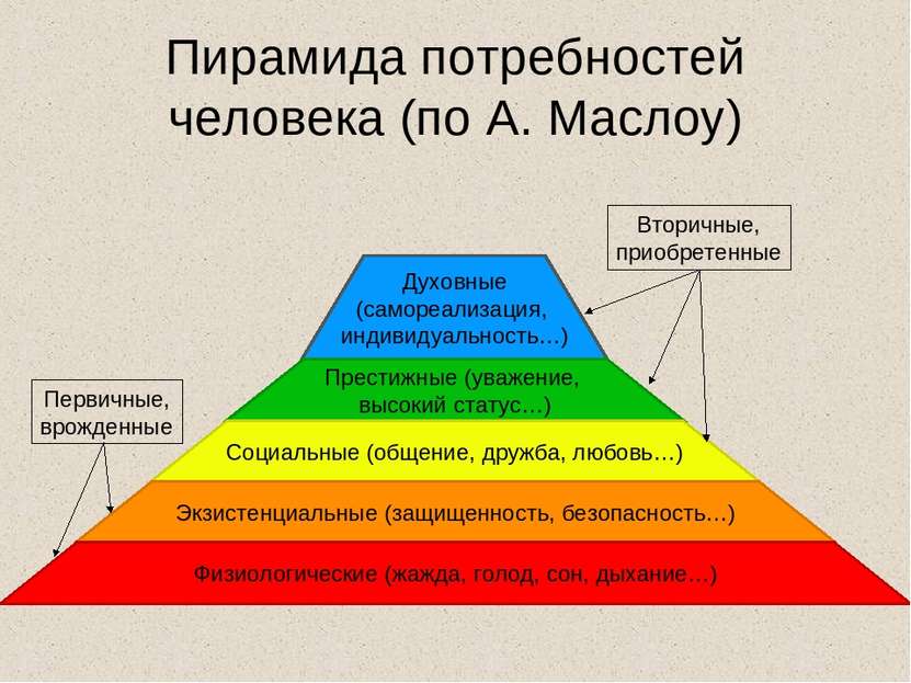 Пирамида потребностей человека (по А. Маслоу) Первичные, врожденные Вторичные...