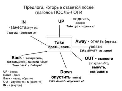 Back - возвратить, забрать(себе), занести назад Take back! - Забери! Take бра...