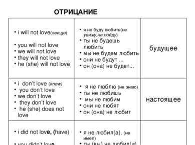 ОТРИЦАНИЕ i will not love(see,go) you will not love we will not love they wil...