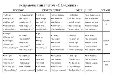 ВОПРОС УТВЕРЖДЕНИЕ ОТРИЦАНИЕ ВРЕМЯ неправильный глагол «GO-ходить» will i go ...