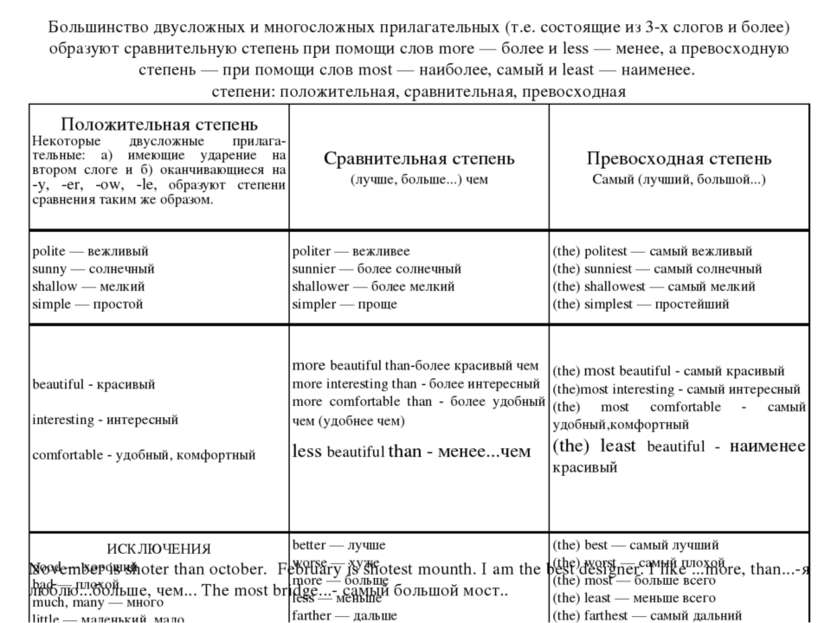 Положительная степень Некоторые двусложные прилага-тельные: а) имеющие ударен...