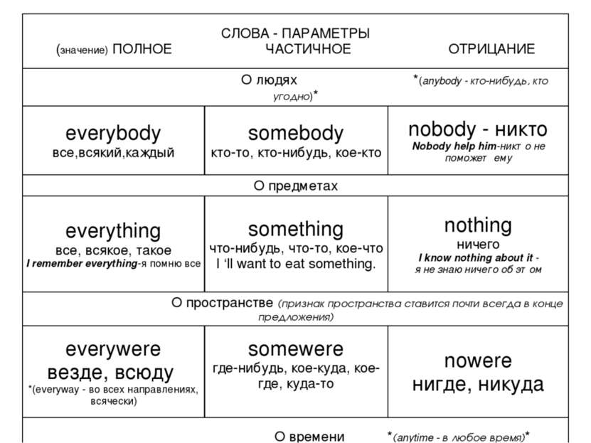 СЛОВА - ПАРАМЕТРЫ (значение) ПОЛНОЕ ЧАСТИЧНОЕ ОТРИЦАНИЕ О людях *(anybody - к...