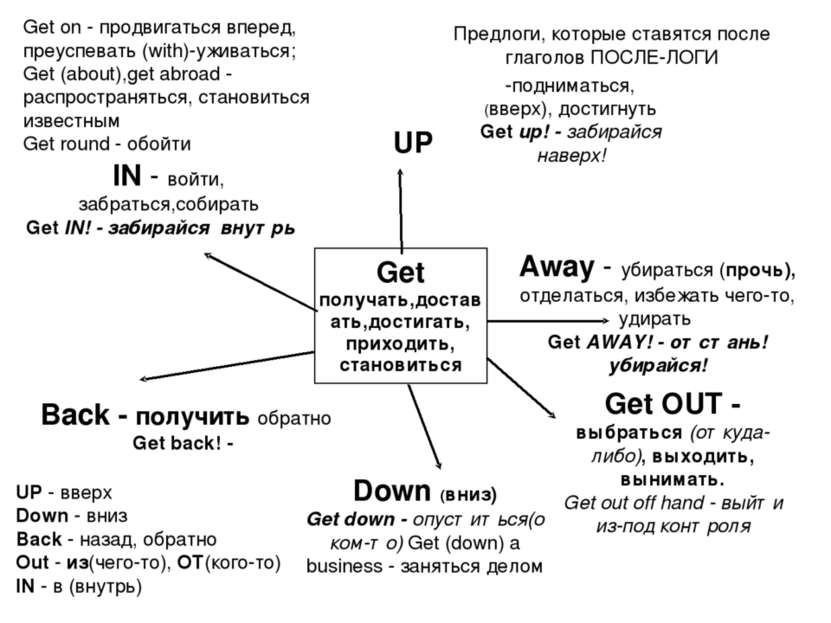 Back - получить обратно Get back! - Get получать,доставать,достигать, приходи...