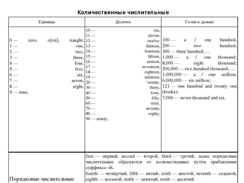 Количественные числительные Единицы Десятки Сотни и дальше 0 — zero, o[ou], n...