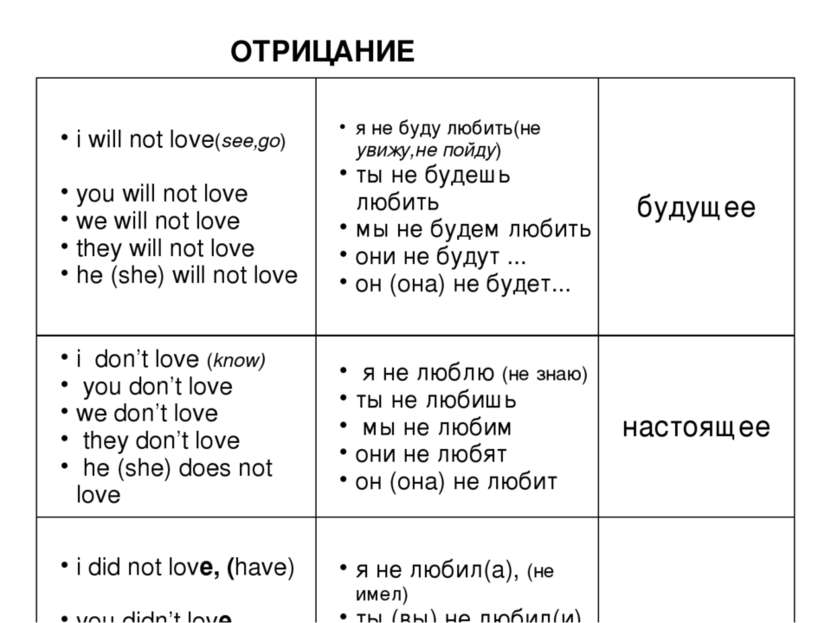 ОТРИЦАНИЕ i will not love(see,go) you will not love we will not love they wil...