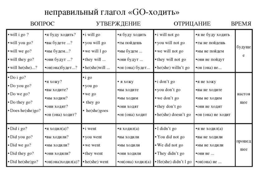 ВОПРОС УТВЕРЖДЕНИЕ ОТРИЦАНИЕ ВРЕМЯ неправильный глагол «GO-ходить» will i go ...