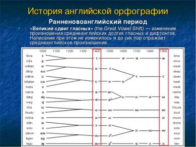 История английской орфографии Ранненовоанглийский период «Великий сдвиг гласн...