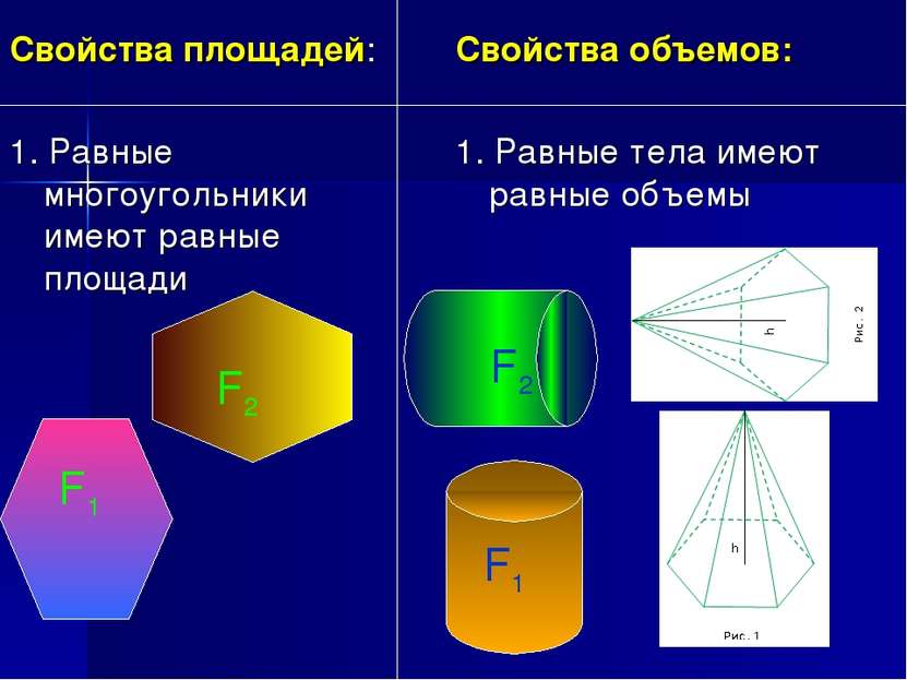 Свойства площадей: 1. Равные многоугольники имеют равные площади Свойства объ...
