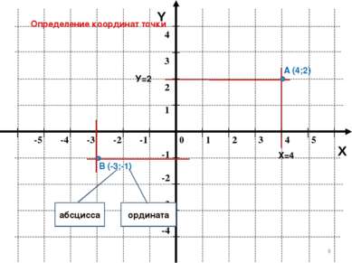 * Y X Определение координат точки А (4;2) В (-3;-1) абсцисса ордината Х=4 У=2