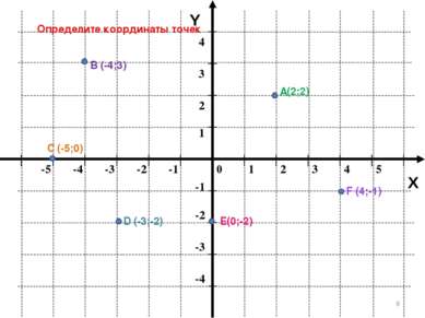 * Y X Определите координаты точек А В С D Е F (-4;3) (2;2) (4;-1) (-5;0) (-3;...