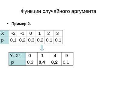 Функции случайного аргумента Пример 2. Y=Х² 0 1 4 9 p 0,3 0,4 0,2 0,1 X -2 -1...