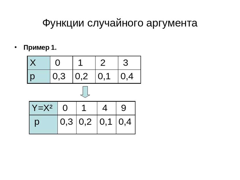Функции случайного аргумента Пример 1. Y=Х² 0 1 4 9 p 0,3 0,2 0,1 0,4 Х 0 1 2...