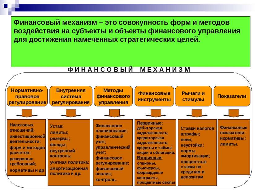 Методы финансового управления Нормативно- правовое регулирование Внутренняя с...