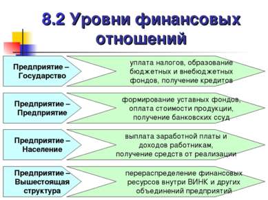 8.2 Уровни финансовых отношений