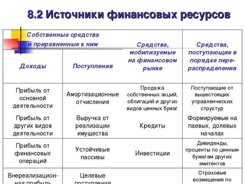 8.2 Источники финансовых ресурсов Собственные средства и приравненные к ним С...