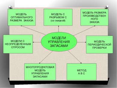 МОДЕЛИ УПРАВЛЕНИЯ ЗАПАСАМИ МОДЕЛЬ ОПТИМАЛЬНОГО РАЗМЕРА ЗАКАЗА МОДЕЛЬ С РАЗРЫВ...