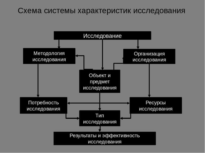 Схема системы характеристик исследования Исследование Методология исследовани...