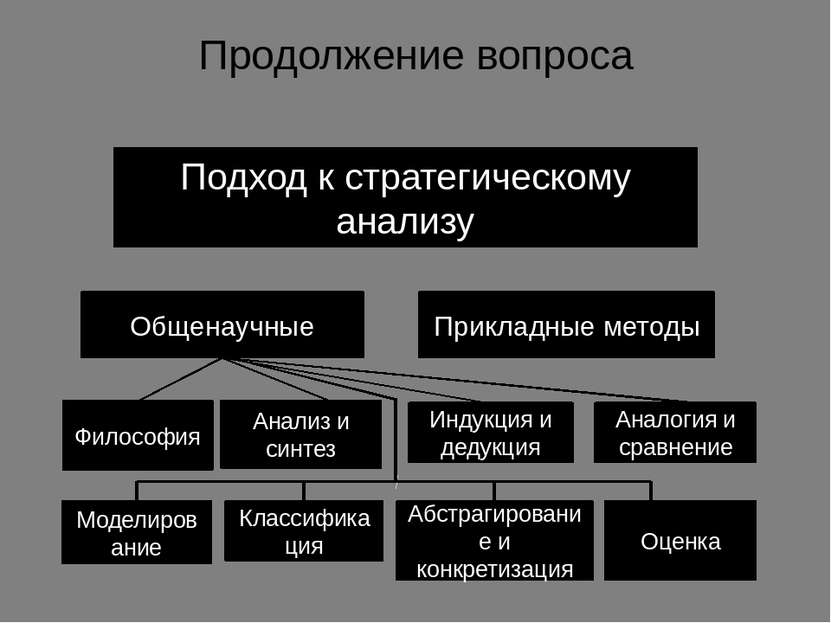 Продолжение вопроса Подход к стратегическому анализу Общенаучные Прикладные м...