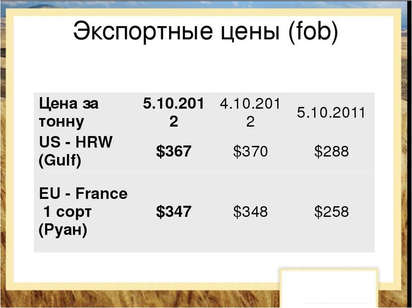 Экспортные цены (fob) Цена за тонну 5.10.2012 4.10.2012 5.10.2011 US - HRW (G...