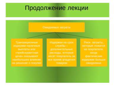 Продолжение лекции Ожидаемые затраты Транзакционные издержки-наличные выплаты...