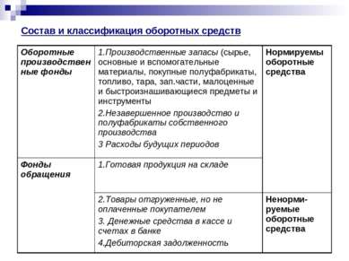 Состав и классификация оборотных средств Оборотные производственные фонды 1.П...