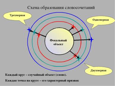 Схема образования словосочетаний Каждый круг – случайный объект (слово). Кажд...