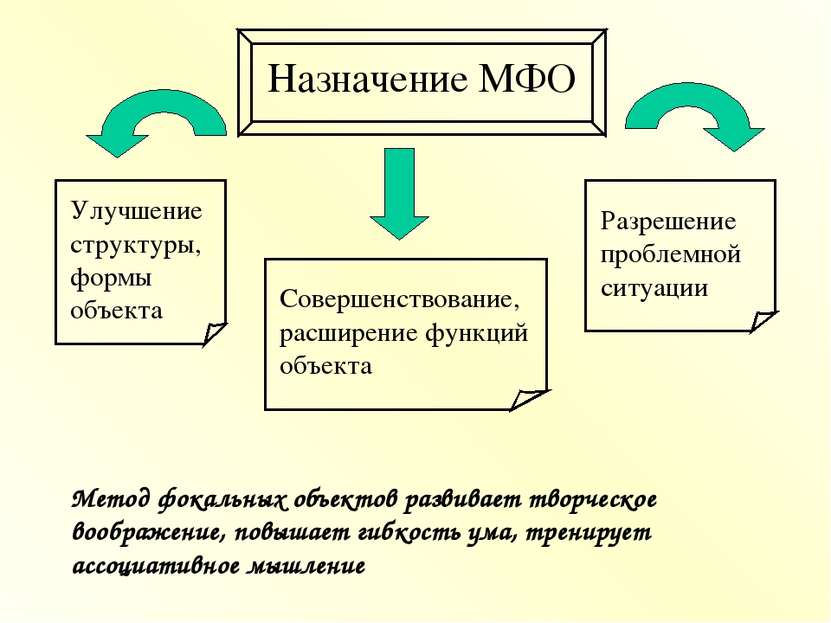 Назначение МФО Улучшение структуры, формы объекта Разрешение проблемной ситуа...