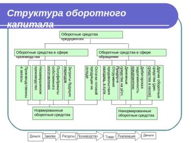 Структура оборотного капитала Оборотные средства в сфере обращения Производст...