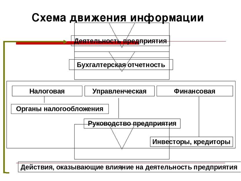Схема движения информации Деятельность предприятия Бухгалтерская отчетность Д...