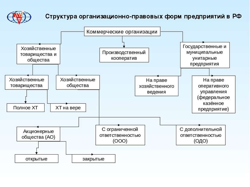 Структура организационно-правовых форм предприятий в РФ Коммерческие организа...