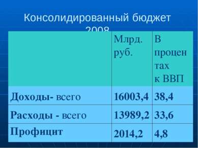 Консолидированный бюджет 2008 Млрд. руб. В процентах к ВВП Доходы-всего 16003...