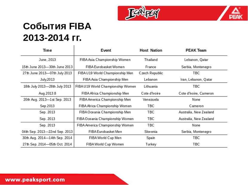 События FIBA 2013-2014 гг. Time Event Host Nation PEAK Team June, 2013 FIBA A...