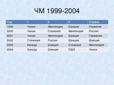 ЧМ 1999-2004 Год 1 2 3 Страна 1999 Чехия Финляндия Швеция Норвегия 2000 Чехия...