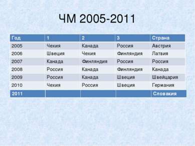 ЧМ 2005-2011 Год 1 2 3 Страна 2005 Чехия Канада Россия Австрия 2006 Швеция Че...
