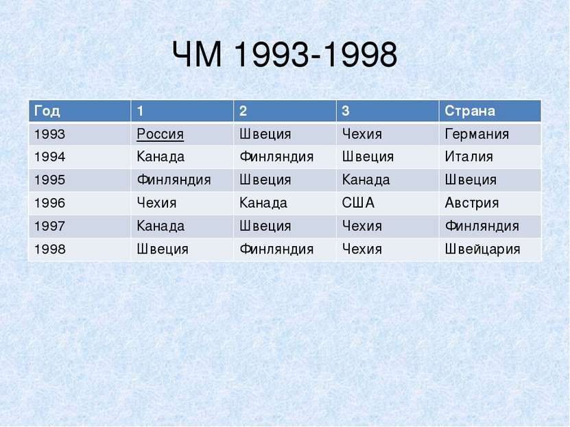 ЧМ 1993-1998 Год 1 2 3 Страна 1993 Россия Швеция Чехия Германия 1994 Канада Ф...