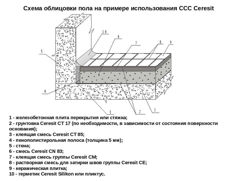 1 - железобетонная плита перекрытия или стяжка; 2 - грунтовка Ceresit СТ 17 (...