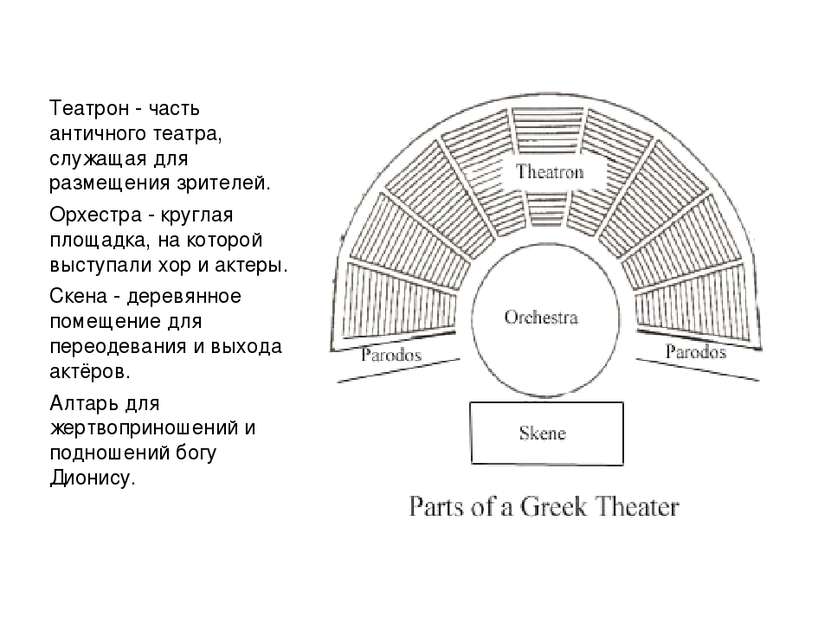 Театрон - часть античного театра, служащая для размещения зрителей. Орхестра ...