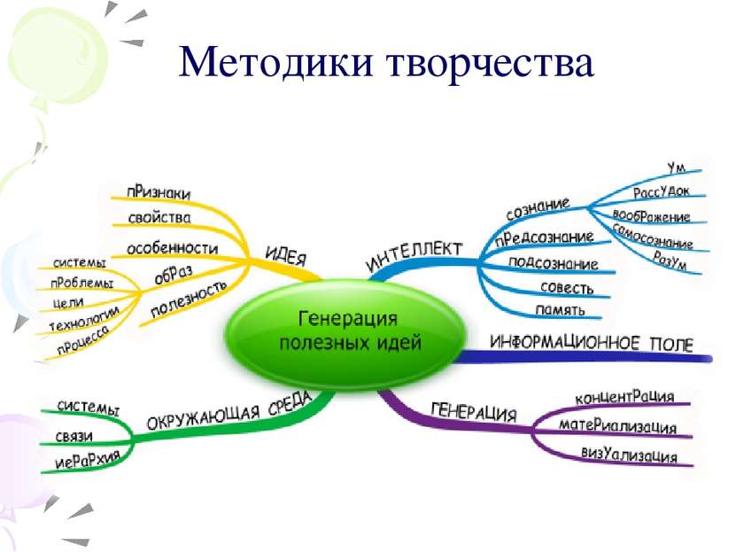 Методики творчества