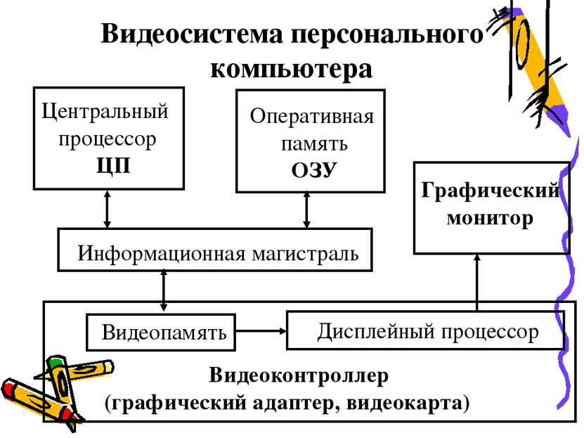 Видеосистема персонального компьютера Центральный процессор ЦП Оперативная па...