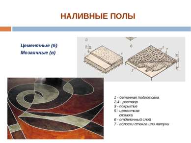 Цементные (б) Мозаичные (в) НАЛИВНЫЕ ПОЛЫ 1 - бетонная подготовка 2,4 - раств...