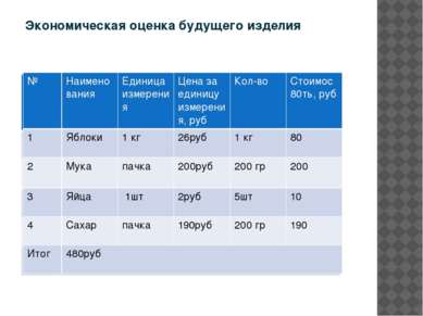 Экономическая оценка будущего изделия № Наименования Единица измерения Цена з...