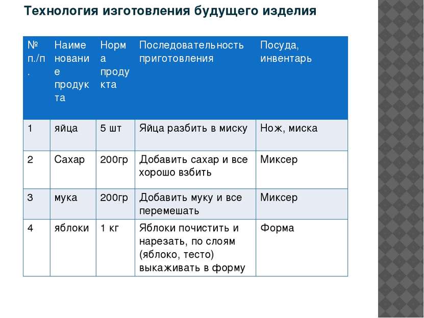 Технология изготовления будущего изделия № п./п. Наименование продукта Норма ...