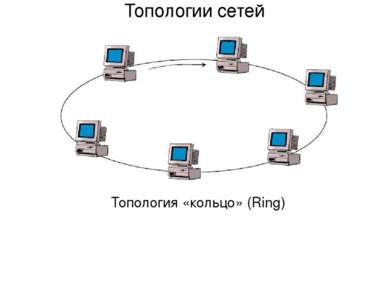 Топология «кольцо» (Ring) Топологии сетей
