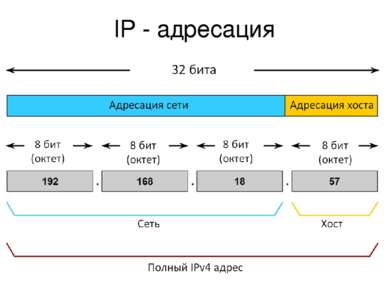 IP - адресация