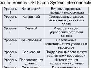 Базовая модель OSI (Open System Interconnection) Уровень 1 Физический Битовые...