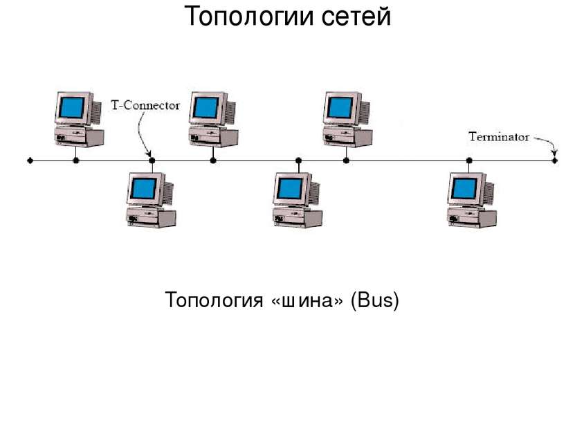 Топология «шина» (Bus) Топологии сетей