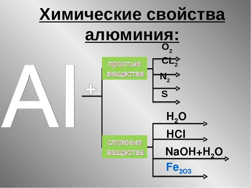 Химические свойства алюминия: О2 СL2 N2 S H2O NaOH+H2O HCl Fe2O3