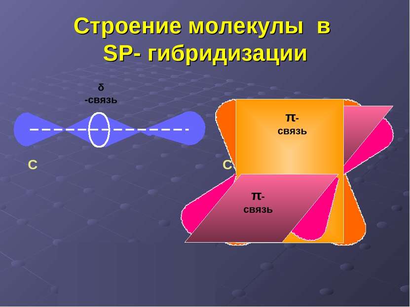 π Строение молекулы в SP- гибридизации δ -связь π-связь С С С = С δ π π-связь
